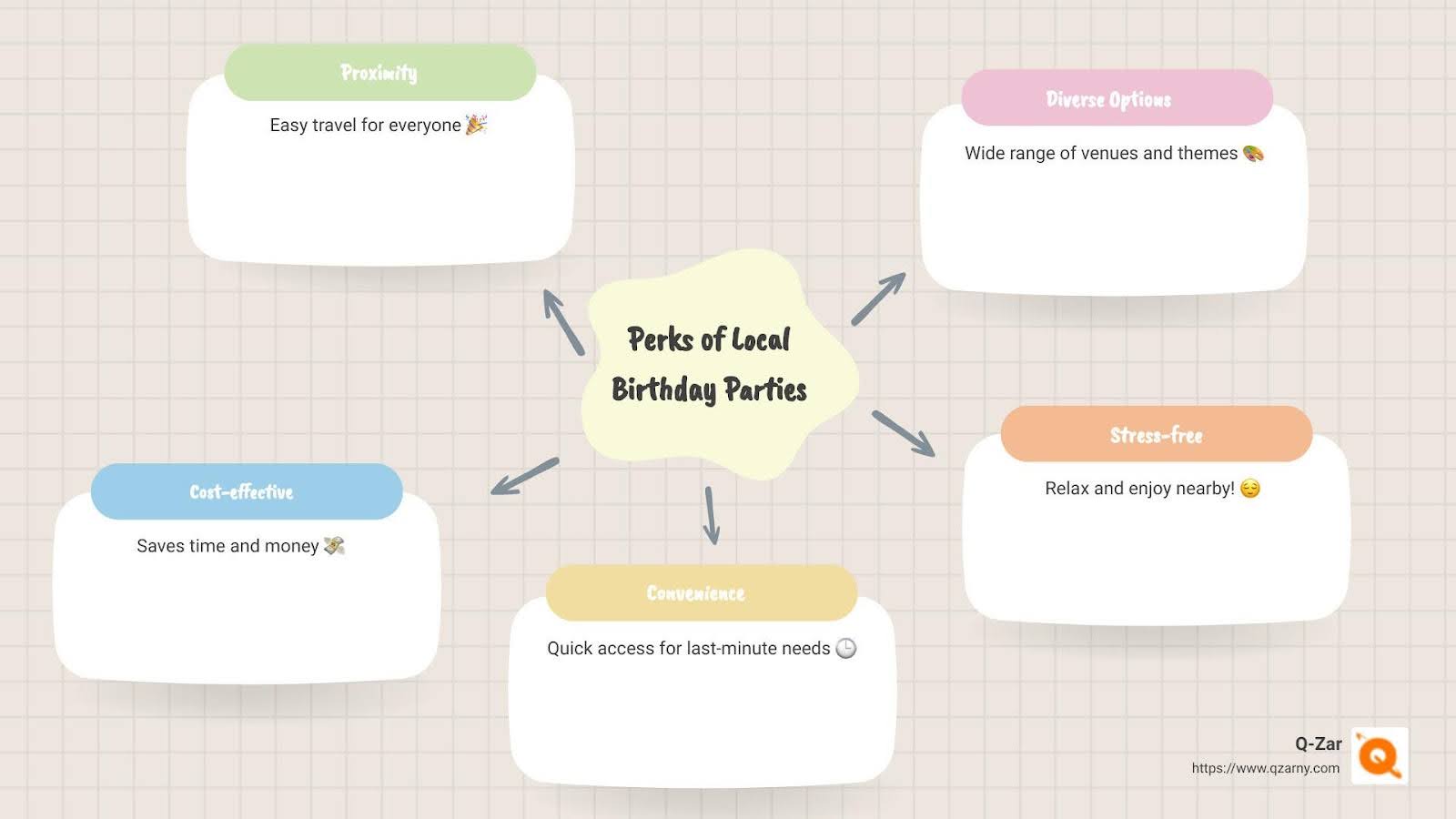 local birthday venues infographic - birthday parties near me infographic mindmap-5-items